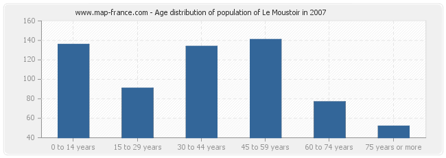 Age distribution of population of Le Moustoir in 2007